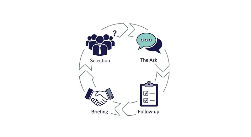 A minimalist four-step infographic detailing the job reference process: Selection, The Ask, Briefing, and Follow-up, presented in a professional circular flow design.