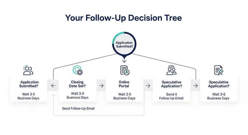 Follow-up decision tree showing optimal timing for job applications in AU/NZ based on application type and closing dates.