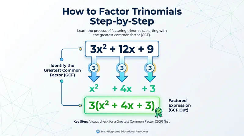 Infographic showing how to factor the GCF from 3x^2 + 12x + 9